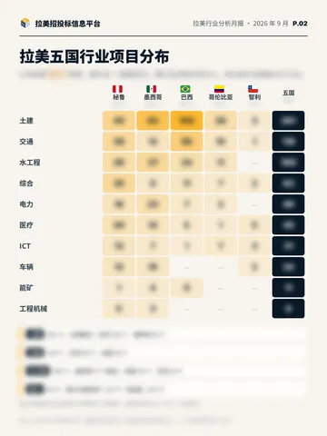 行业分析月报节选 P.02：五国行业项目分布